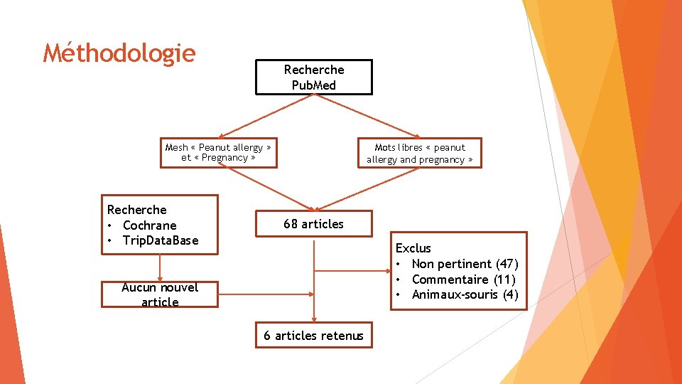 Méthodologie Recherche Pub. Med Mots libres « peanut allergy and pregnancy » Mesh «