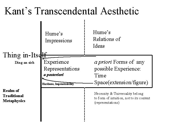 Kant’s Transcendental Aesthetic Hume’s Impressions Thing in-Itself Ding an sich Experience Representations a posteriori