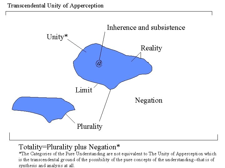 Transcendental Unity of Apperception Inherence and subsistence Unity* Reality @ Limit Negation Plurality Totality=Plurality