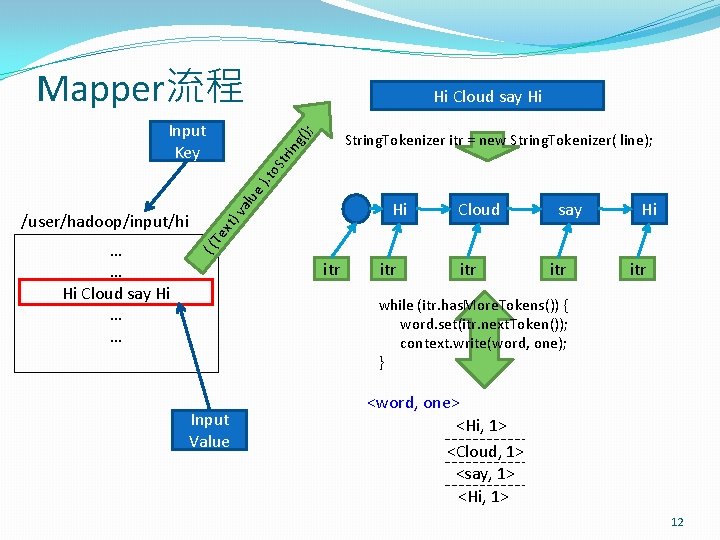 Mapper流程 Hi Cloud say Hi (); Input Key xt) Cloud say Hi Te …