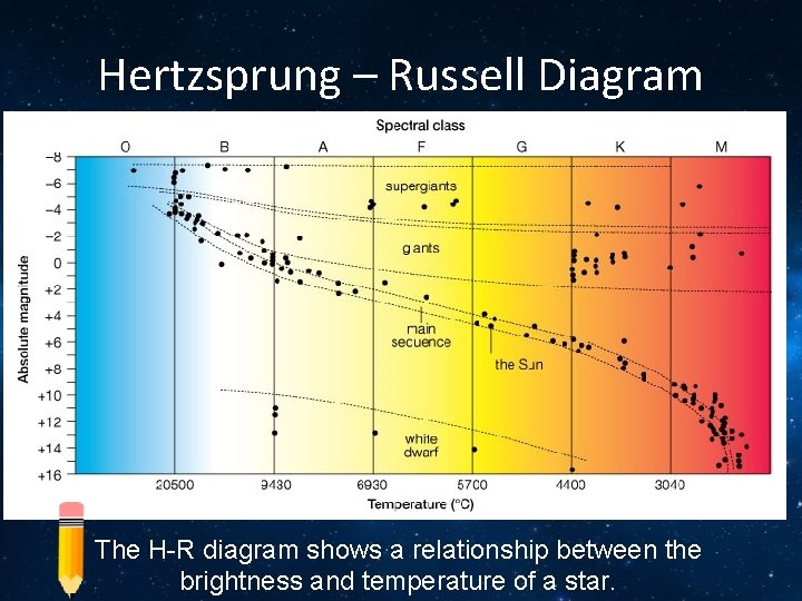 Hertzsprung – Russell Diagram The H-R diagram shows a relationship between the brightness and