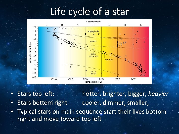 Life cycle of a star • Stars top left: hotter, brighter, bigger, heavier •