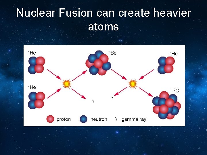 Nuclear Fusion can create heavier atoms 