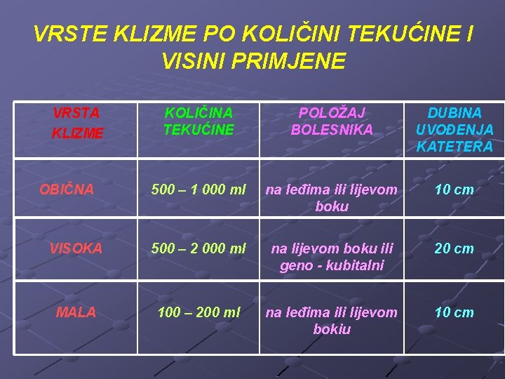 VRSTE KLIZME PO KOLIČINI TEKUĆINE I VISINI PRIMJENE VRSTA KLIZME KOLIČINA TEKUĆINE POLOŽAJ BOLESNIKA