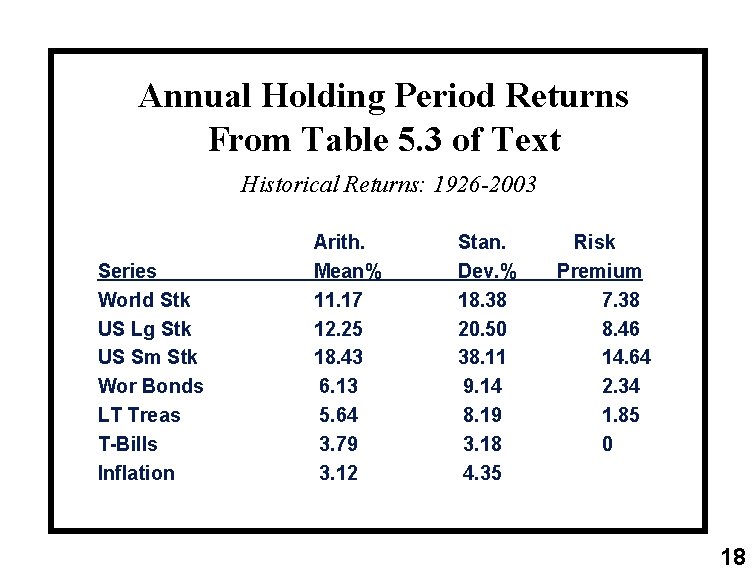 Annual Holding Period Returns From Table 5. 3 of Text Historical Returns: 1926 -2003