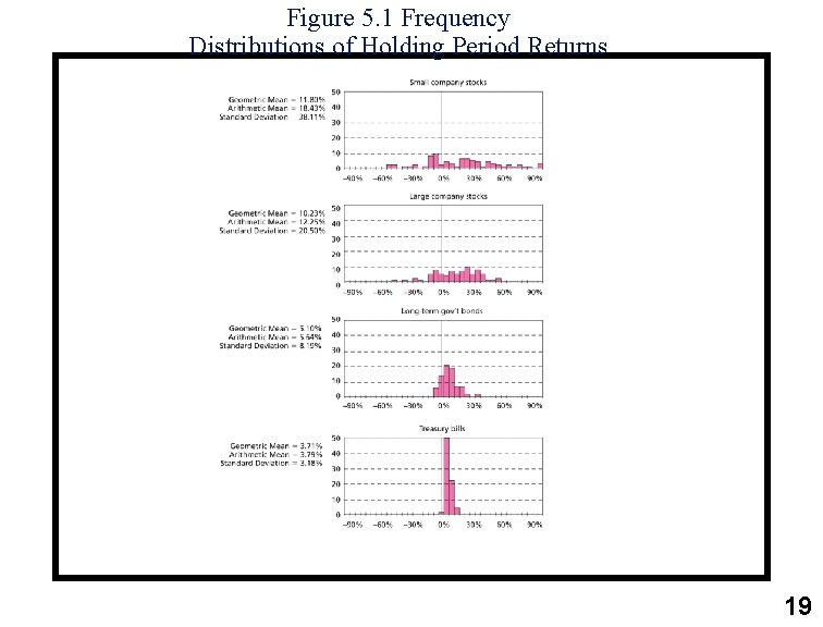 Figure 5. 1 Frequency Distributions of Holding Period Returns 19 