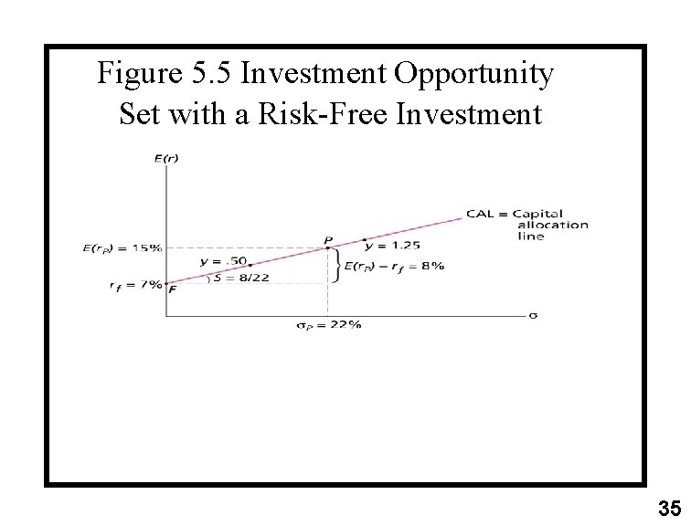 Figure 5. 5 Investment Opportunity Set with a Risk-Free Investment 35 