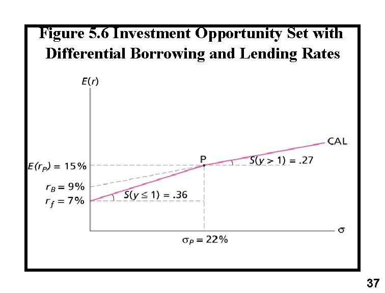 Figure 5. 6 Investment Opportunity Set with Differential Borrowing and Lending Rates 37 