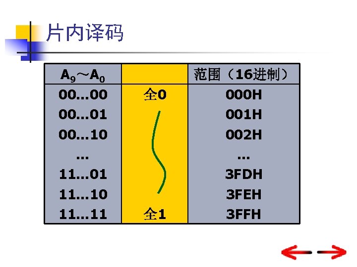 片内译码 存储芯片 A 9～A 0 范围（16进制） 00… 00 全 0 000 H 00… 01