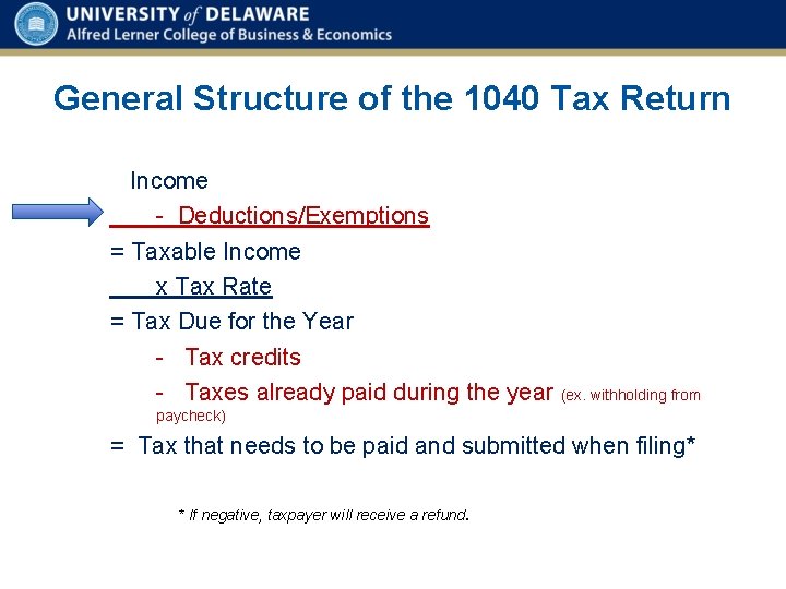 General Structure of the 1040 Tax Return Income - Deductions/Exemptions = Taxable Income x