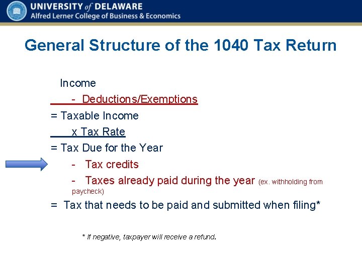 General Structure of the 1040 Tax Return Income - Deductions/Exemptions = Taxable Income x