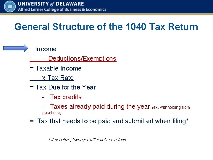 General Structure of the 1040 Tax Return Income - Deductions/Exemptions = Taxable Income x