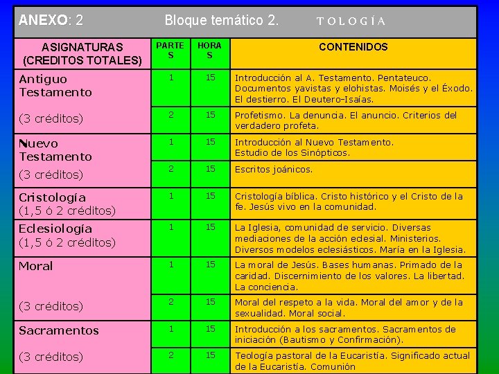 ANEXO: 2 Bloque temático 2. TOLOGÍA PARTE S HORA S CONTENIDOS Antiguo Testamento 1