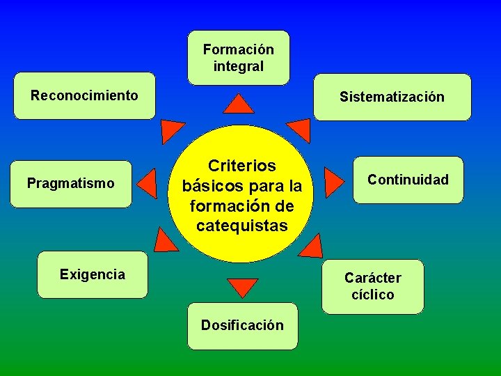 Formación integral Reconocimiento Pragmatismo Sistematización Criterios básicos para la formación de catequistas Exigencia Continuidad