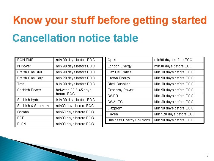 Know your stuff before getting started Cancellation notice table EON SME min 90 days