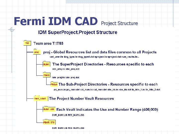 Fermi IDM CAD Project Structure 