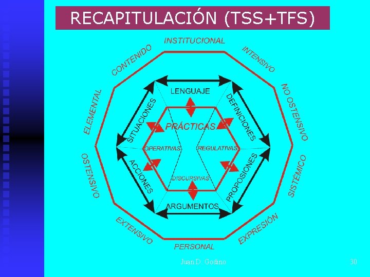 RECAPITULACIÓN (TSS+TFS) Juan D. Godino 30 