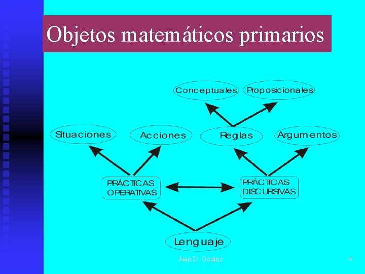 Objetos matemáticos primarios Juan D. Godino 4 