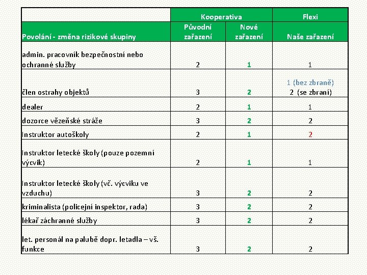  Povolání - změna rizikové skupiny admin. pracovník bezpečnostní nebo ochranné služby Kooperativa Původní