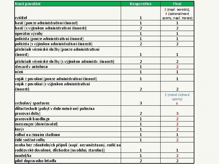 Nová povolání Kooperativa Flexi 2 (např. aerobic), 4 (adrenalinové sporty, např. karate) cvičitel hasič