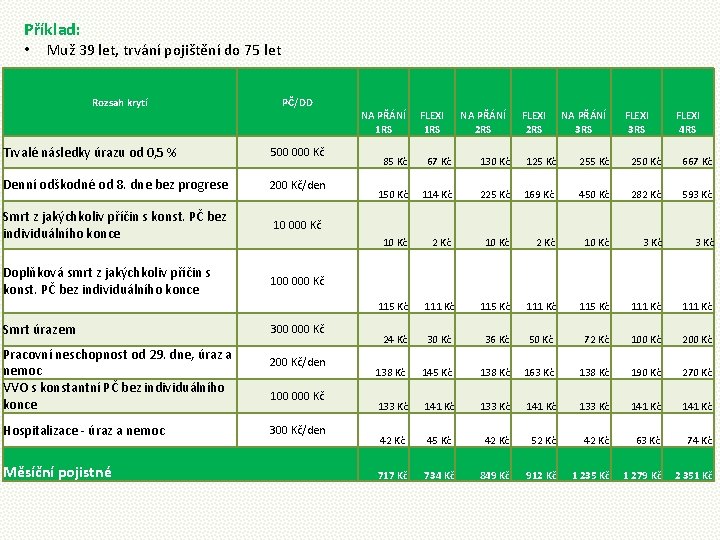 Příklad: • Muž 39 let, trvání pojištění do 75 let Rozsah krytí PČ/DD NA