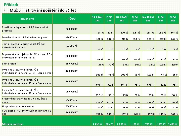 Příklad: • Muž 30 let, trvání pojištění do 75 let Rozsah krytí PČ/DD Trvalé