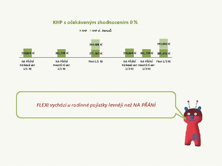 KHP s očekávaným zhodnocením 0 % KHP vč. Bonusů 346, 488 Kč 363, 050