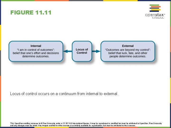 FIGURE 11. 11 Locus of control occurs on a continuum from internal to external.