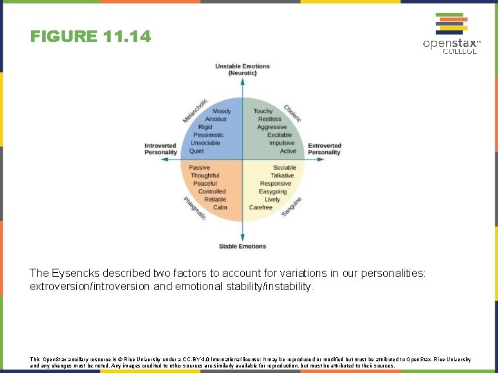 FIGURE 11. 14 The Eysencks described two factors to account for variations in our