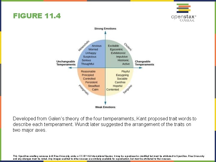 FIGURE 11. 4 Developed from Galen’s theory of the four temperaments, Kant proposed trait