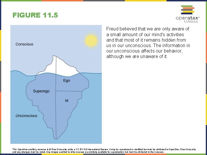 FIGURE 11. 5 Freud believed that we are only aware of a small amount