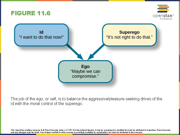 FIGURE 11. 6 The job of the ego, or self, is to balance the