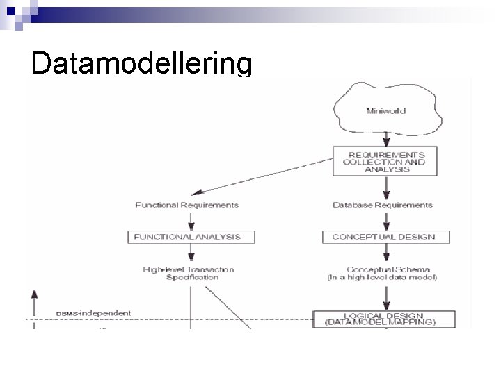 Datamodellering 