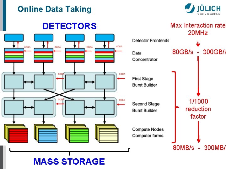 Online Data Taking DETECTORS Max Interaction rate 20 MHz 80 GB/s ‐ 300 GB/s