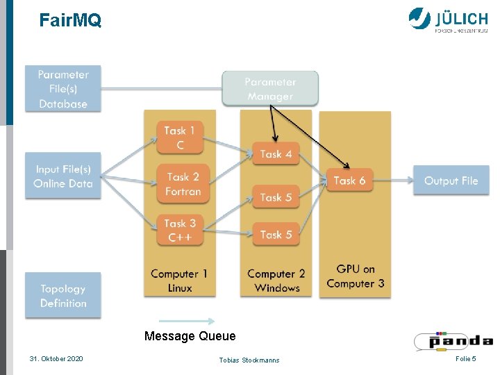 Fair. MQ Message Queue 31. Oktober 2020 Tobias Stockmanns Folie 5 