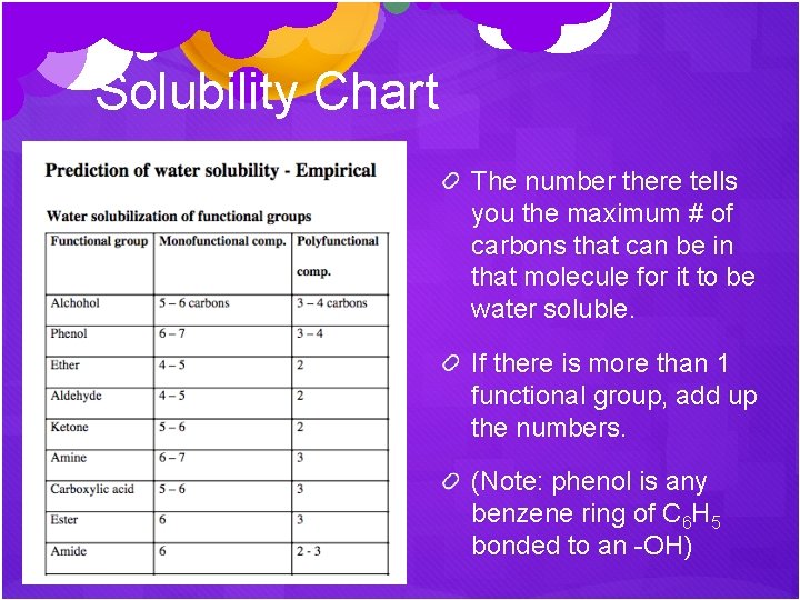 Solubility Chart The number there tells you the maximum # of carbons that can