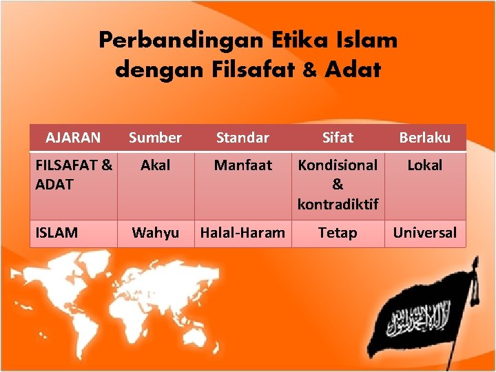 Perbandingan Etika Islam dengan Filsafat & Adat AJARAN Sumber Standar Sifat Berlaku FILSAFAT &