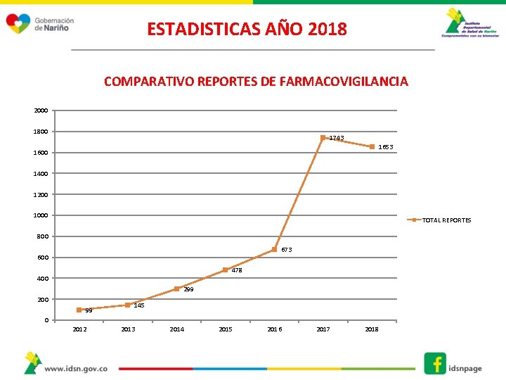 ESTADISTICAS AÑO 2018 COMPARATIVO REPORTES DE FARMACOVIGILANCIA 2000 1800 1743 1653 1600 1400 1200