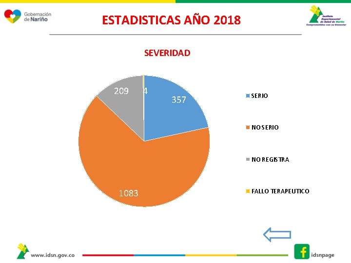 ESTADISTICAS AÑO 2018 SEVERIDAD 209 4 357 SERIO NO REGISTRA 1083 FALLO TERAPEUTICO 