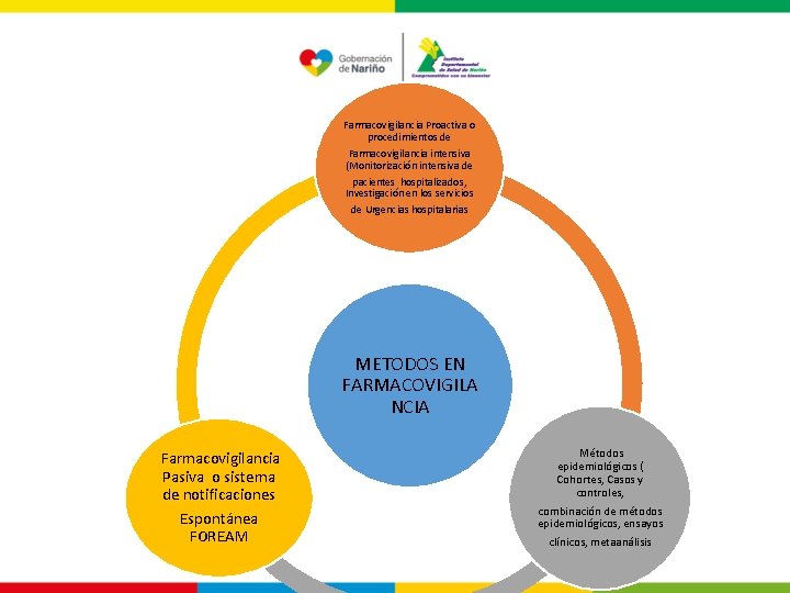 Farmacovigilancia Proactiva o procedimientos de Farmacovigilancia intensiva (Monitorización intensiva de pacientes hospitalizados, Investigación en