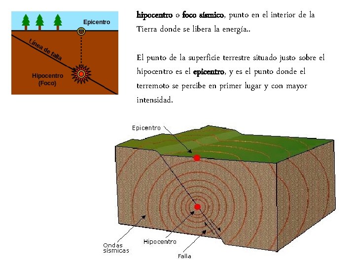 hipocentro o foco sísmico, punto en el interior de la Tierra donde se libera hipocentro o foco sísmico, punto en el interior de la Tierra donde se libera