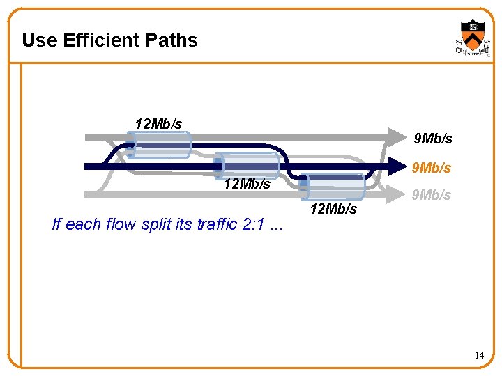 Use Efficient Paths 12 Mb/s 9 Mb/s 12 Mb/s If each flow split its