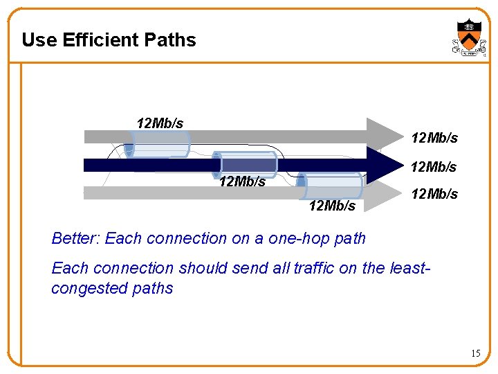 Use Efficient Paths 12 Mb/s 12 Mb/s Better: Each connection on a one-hop path