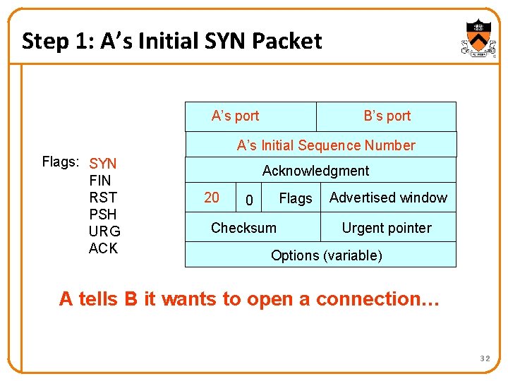 Step 1: A’s Initial SYN Packet A’s port B’s port A’s Initial Sequence Number