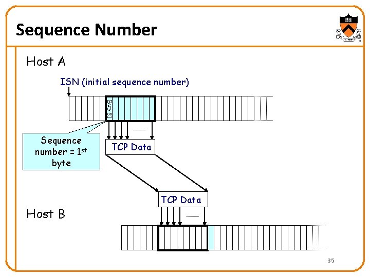 Sequence Number Host A ISN (initial sequence number) Byte 81 Sequence number = 1