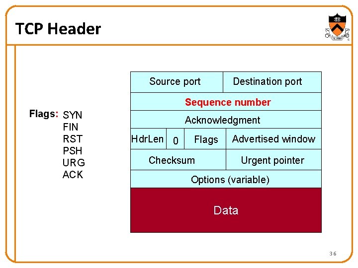 TCP Header Source port Destination port Sequence number Flags: SYN FIN RST PSH URG
