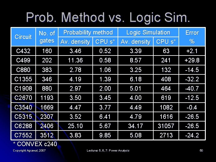 Prob. Method vs. Logic Sim. Circuit Logic Simulation No. of Probability method gates Av.