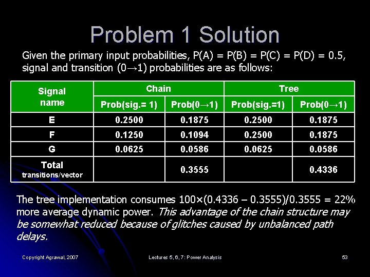 Problem 1 Solution Given the primary input probabilities, P(A) = P(B) = P(C) =
