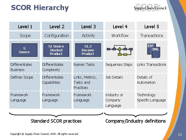 SCOR Hierarchy Level 1 Level 2 Level 3 Level 4 Level 5 Scope Configuration SCOR Hierarchy Level 1 Level 2 Level 3 Level 4 Level 5 Scope Configuration
