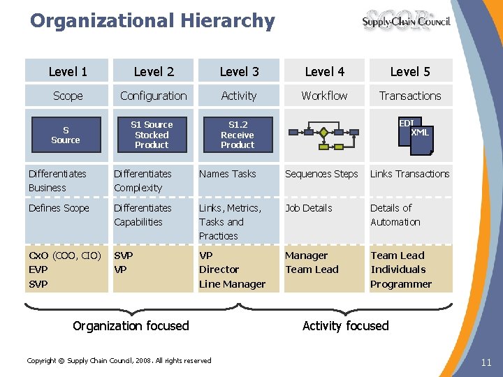 Organizational Hierarchy Level 1 Level 2 Level 3 Level 4 Level 5 Scope Configuration Organizational Hierarchy Level 1 Level 2 Level 3 Level 4 Level 5 Scope Configuration